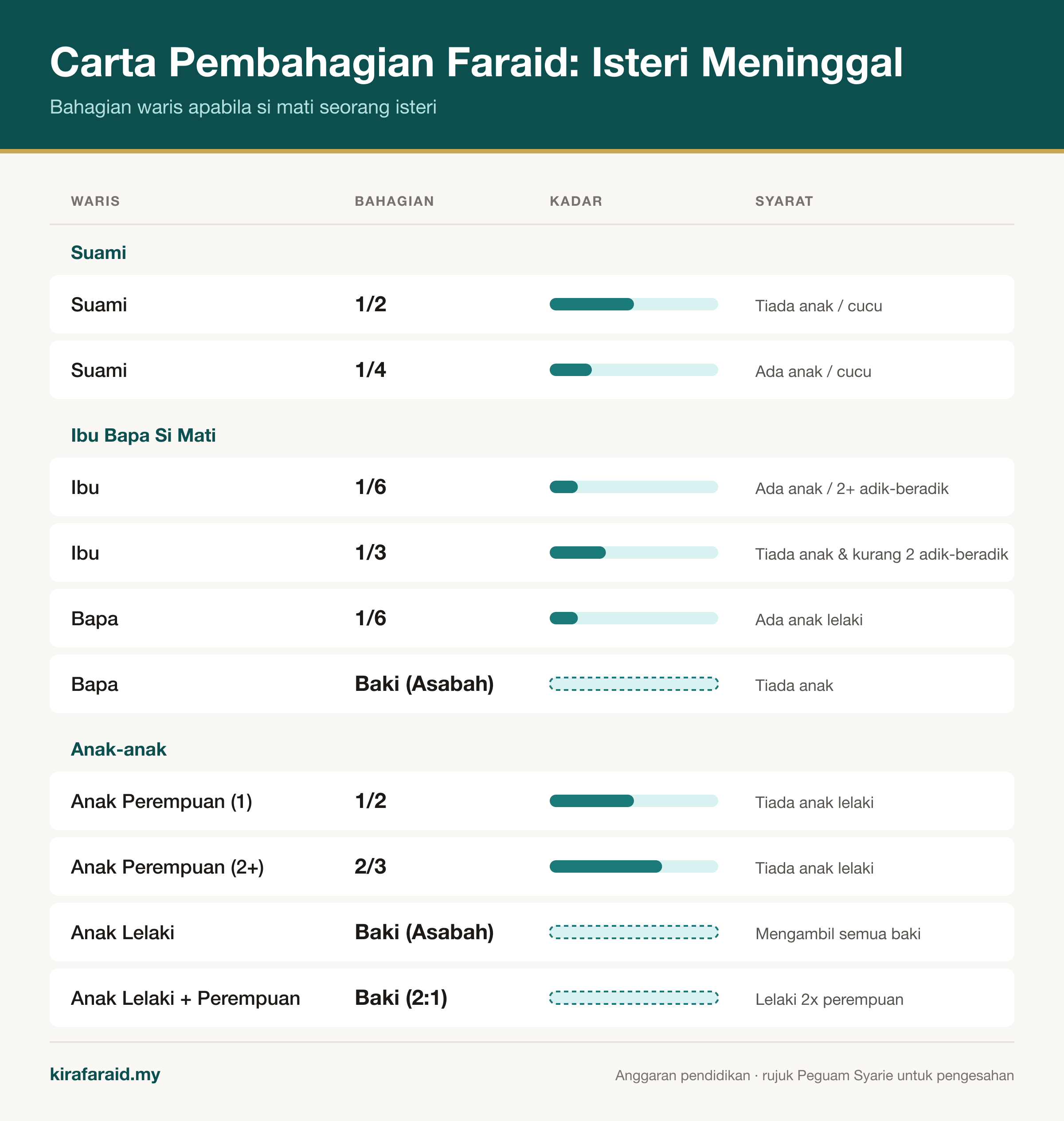 Carta pembahagian Faraid apabila isteri meninggal dunia: bahagian suami, ibu bapa dan anak-anak