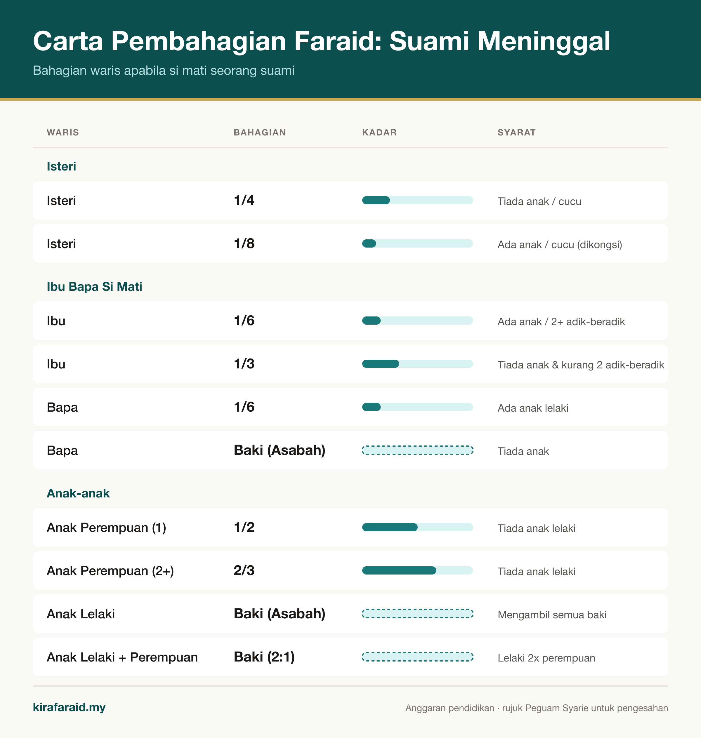 Carta pembahagian Faraid apabila suami meninggal dunia: bahagian isteri, ibu bapa dan anak-anak